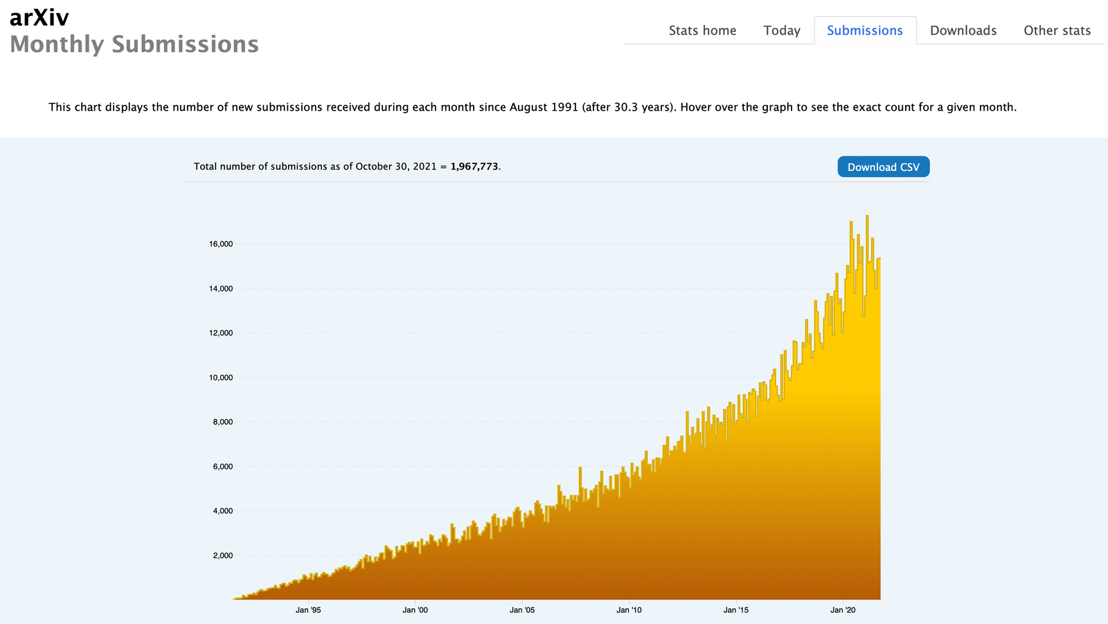 There Are Too Many ArXiv Papers